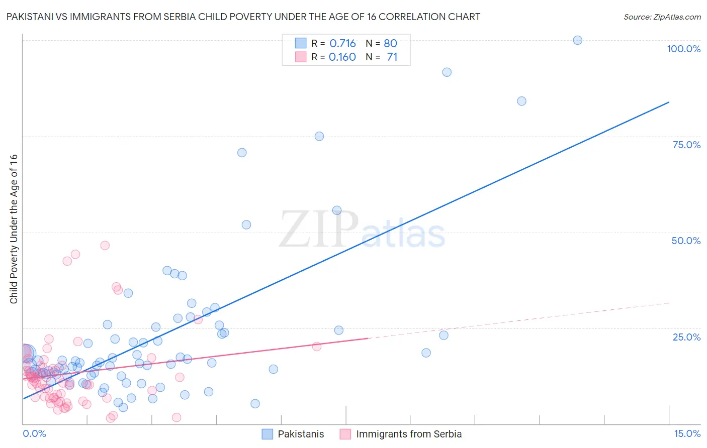 Pakistani vs Immigrants from Serbia Child Poverty Under the Age of 16