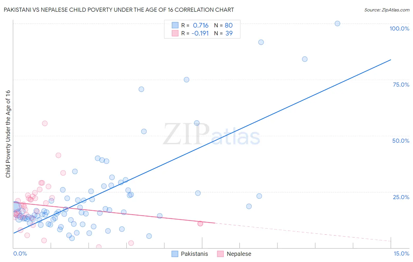 Pakistani vs Nepalese Child Poverty Under the Age of 16