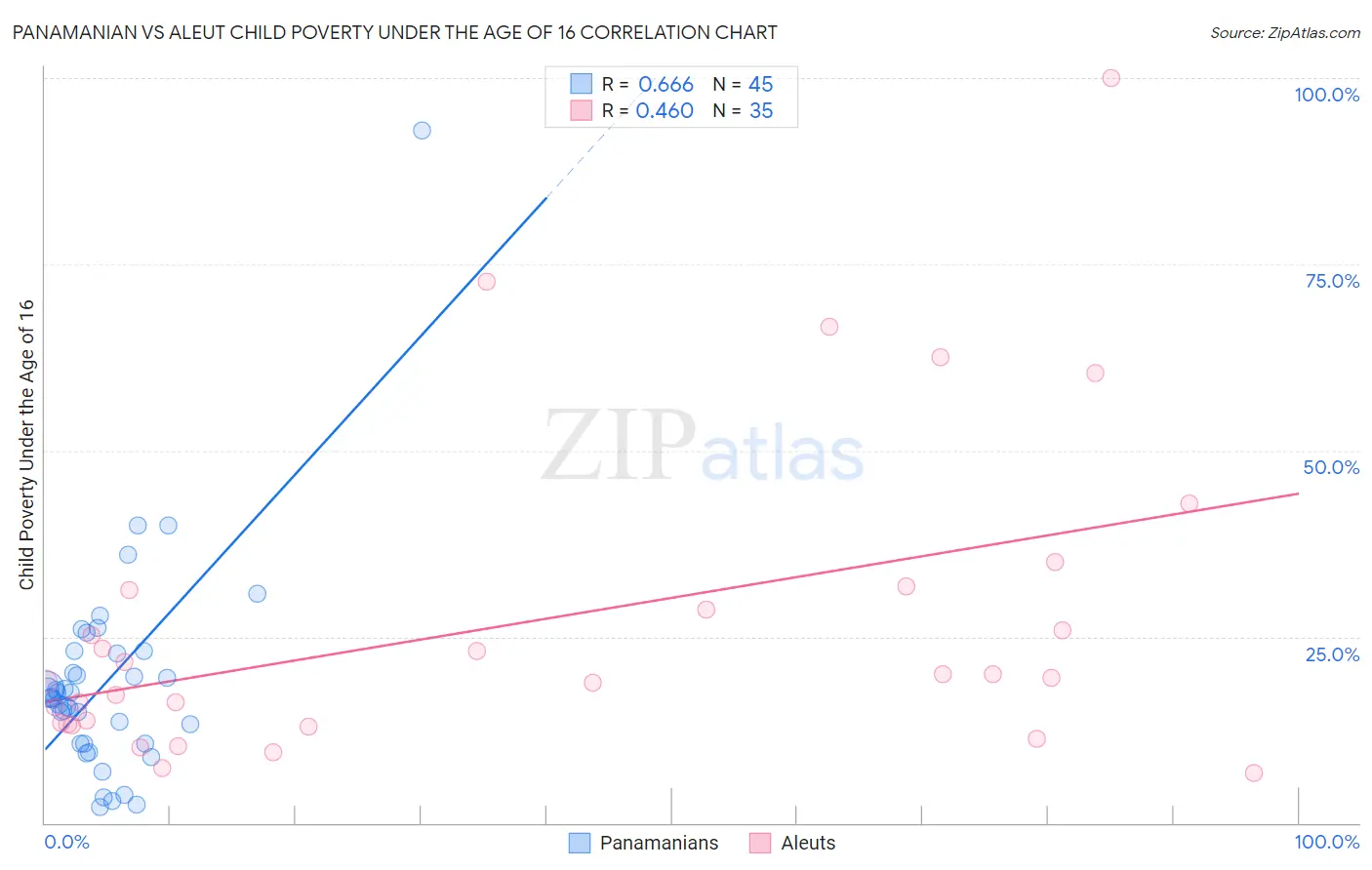 Panamanian vs Aleut Child Poverty Under the Age of 16