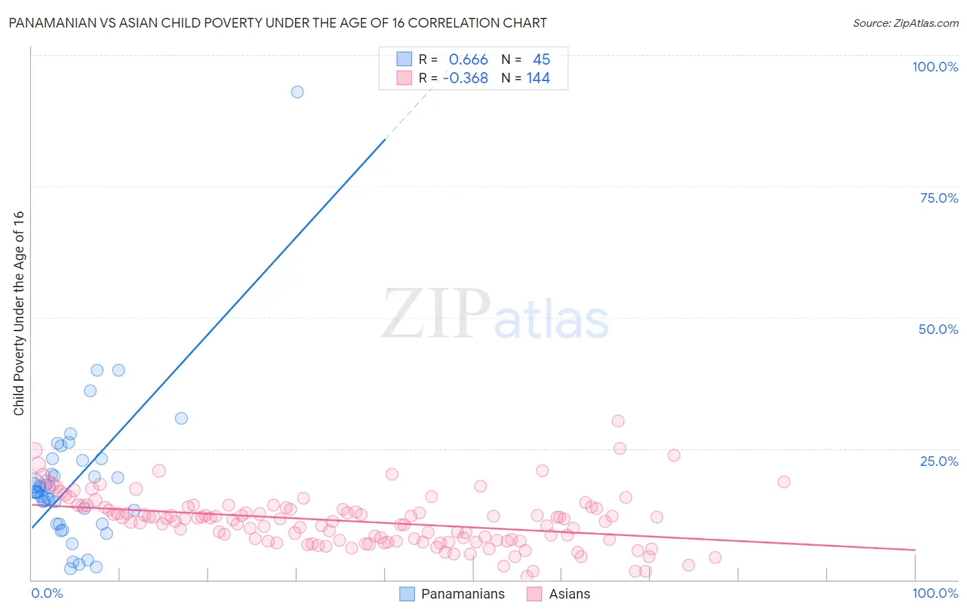 Panamanian vs Asian Child Poverty Under the Age of 16