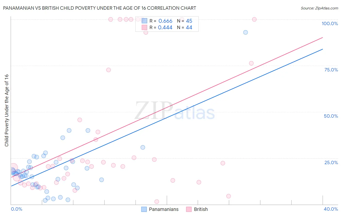Panamanian vs British Child Poverty Under the Age of 16