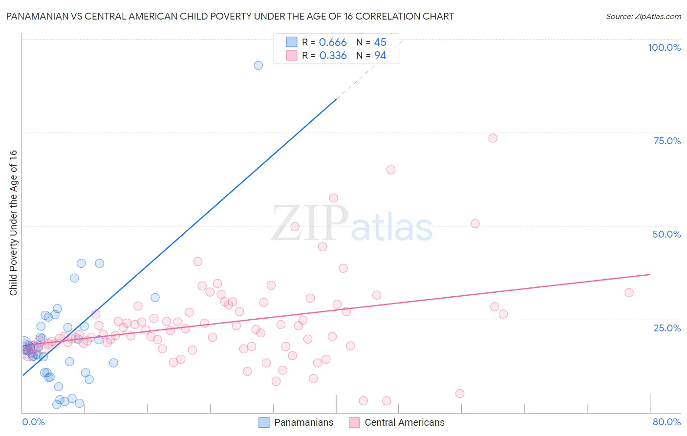 Panamanian vs Central American Child Poverty Under the Age of 16