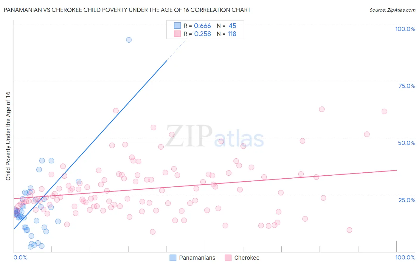Panamanian vs Cherokee Child Poverty Under the Age of 16