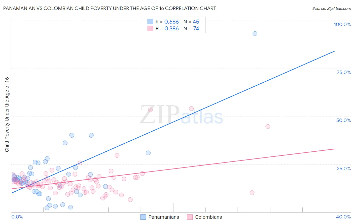 Panamanian vs Colombian Child Poverty Under the Age of 16