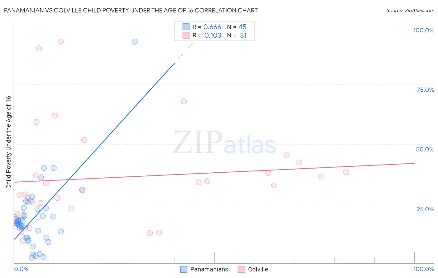 Panamanian vs Colville Child Poverty Under the Age of 16