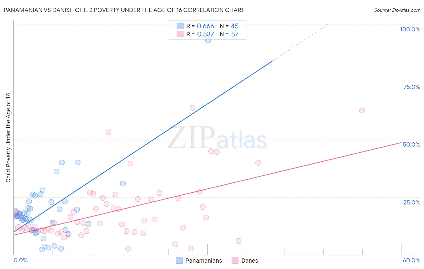 Panamanian vs Danish Child Poverty Under the Age of 16
