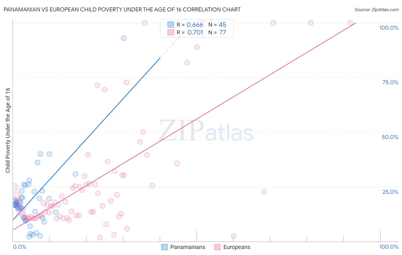 Panamanian vs European Child Poverty Under the Age of 16