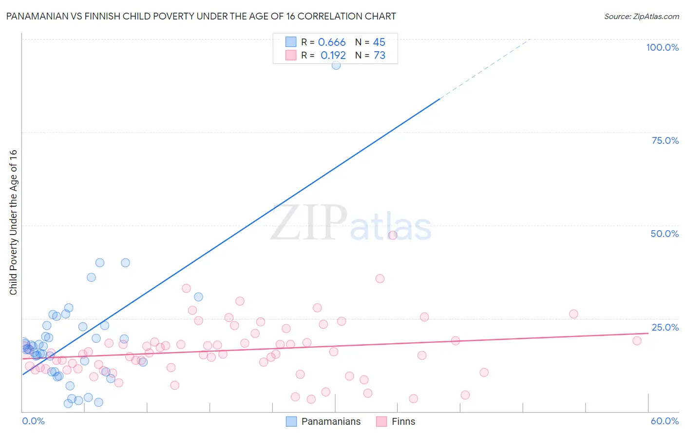 Panamanian vs Finnish Child Poverty Under the Age of 16