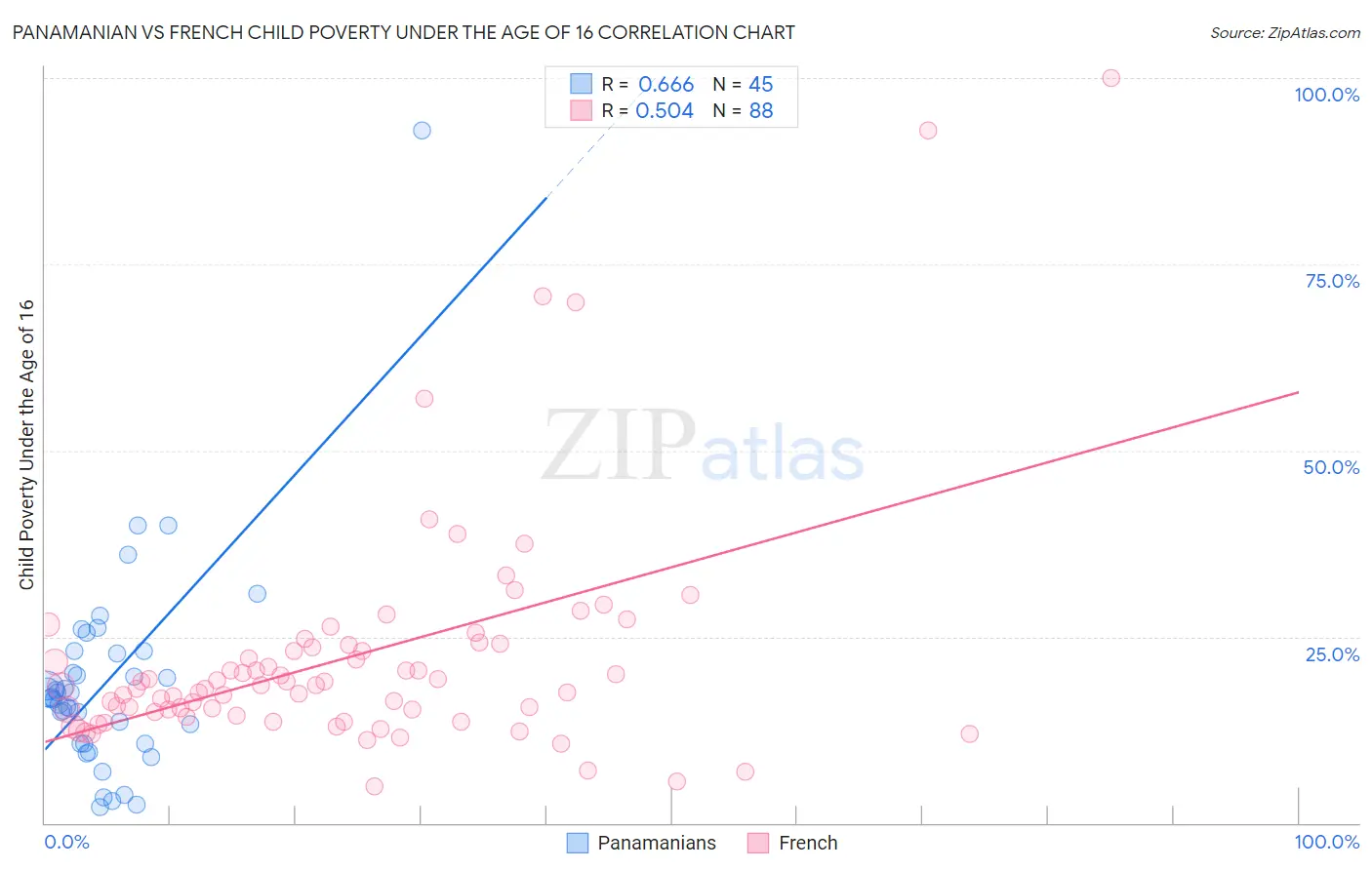 Panamanian vs French Child Poverty Under the Age of 16