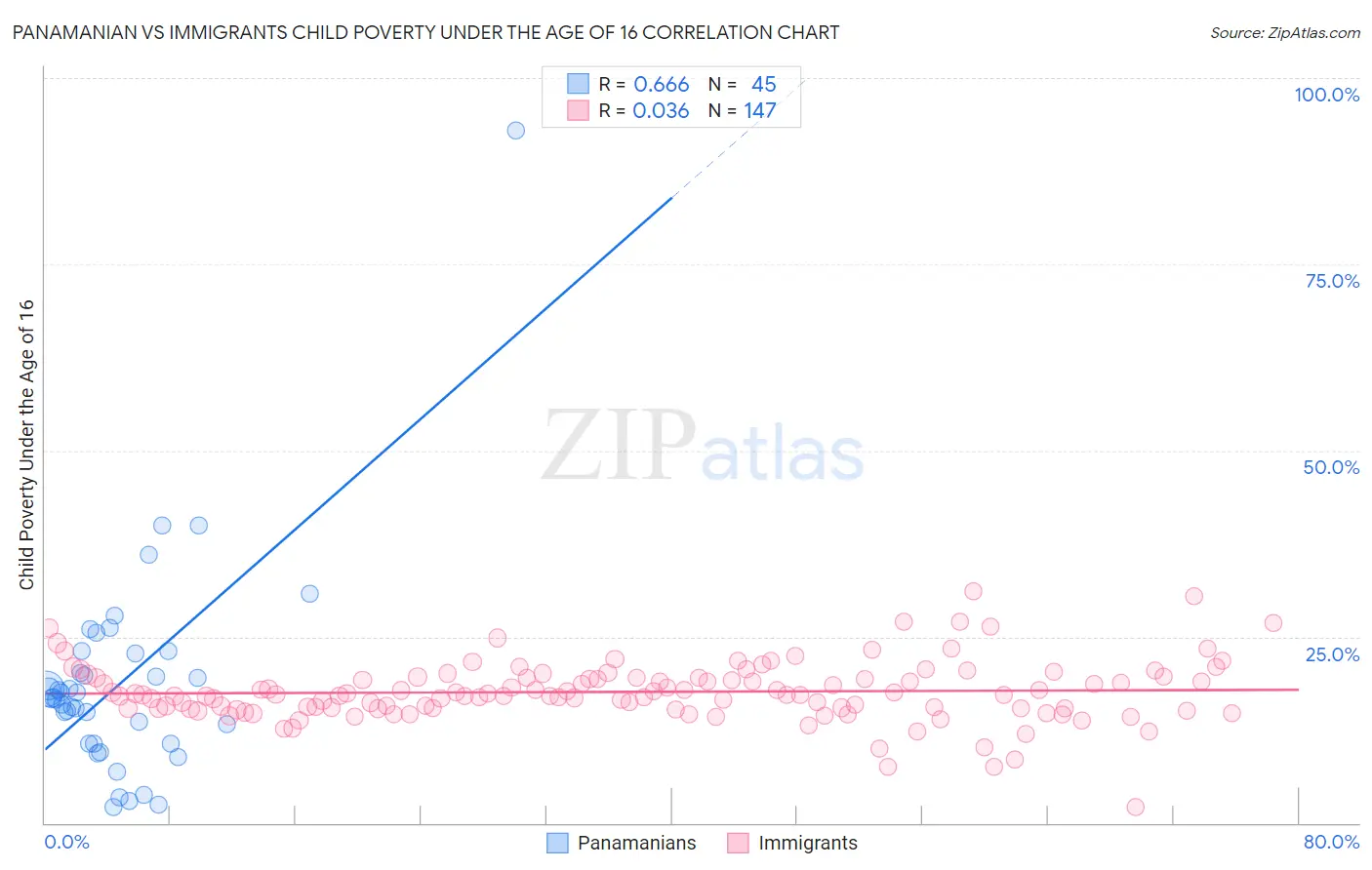 Panamanian vs Immigrants Child Poverty Under the Age of 16