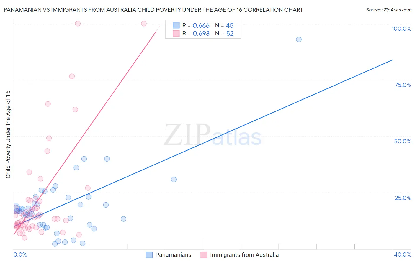 Panamanian vs Immigrants from Australia Child Poverty Under the Age of 16