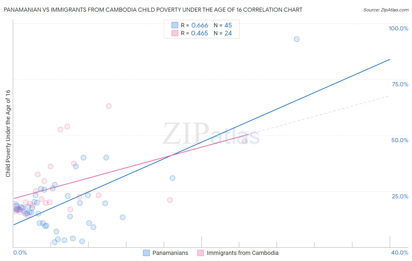 Panamanian vs Immigrants from Cambodia Child Poverty Under the Age of 16