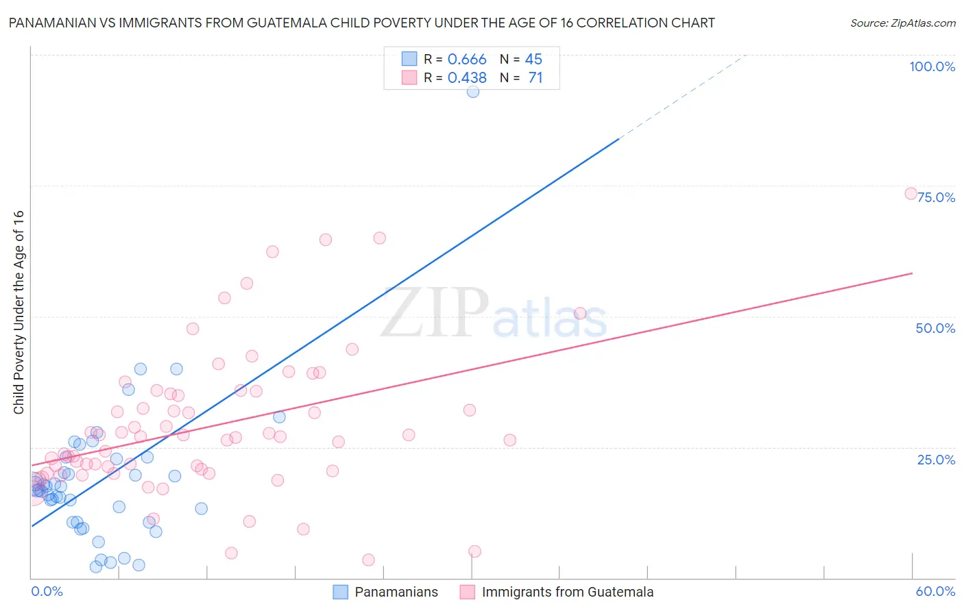 Panamanian vs Immigrants from Guatemala Child Poverty Under the Age of 16