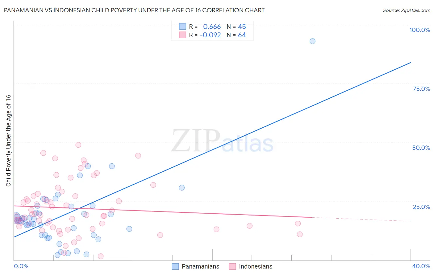 Panamanian vs Indonesian Child Poverty Under the Age of 16