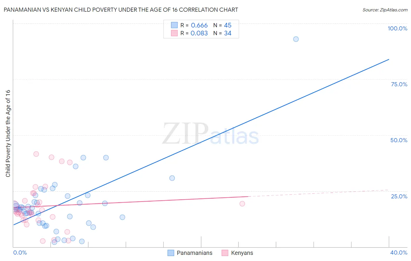 Panamanian vs Kenyan Child Poverty Under the Age of 16