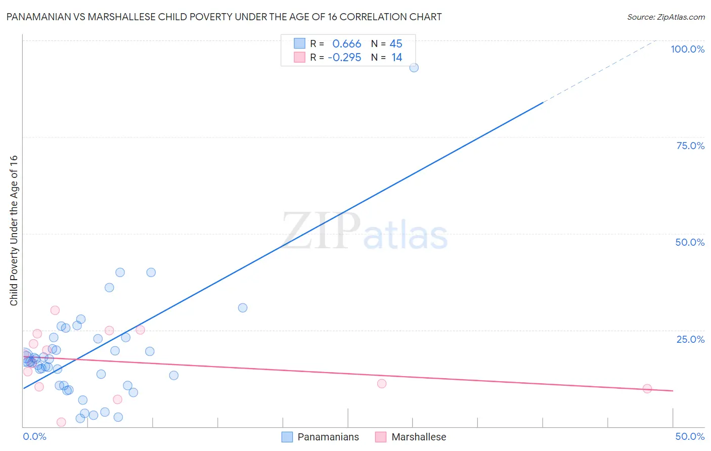 Panamanian vs Marshallese Child Poverty Under the Age of 16
