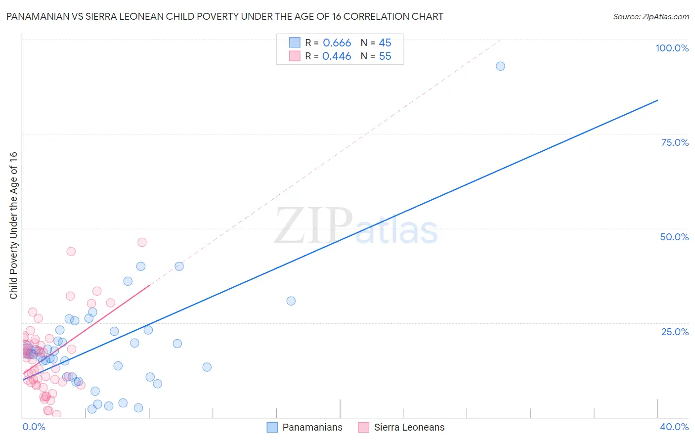 Panamanian vs Sierra Leonean Child Poverty Under the Age of 16
