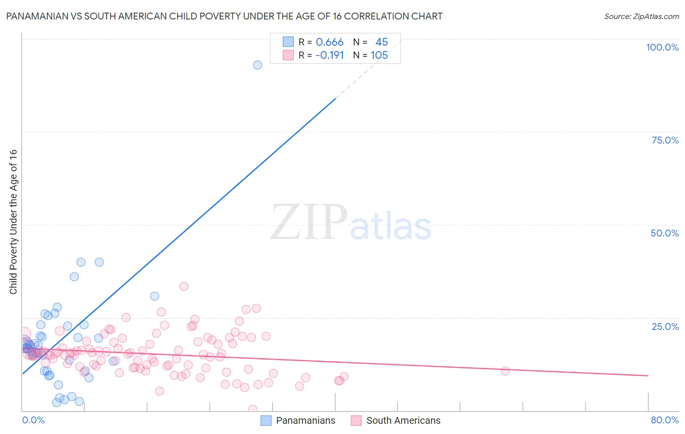 Panamanian vs South American Child Poverty Under the Age of 16
