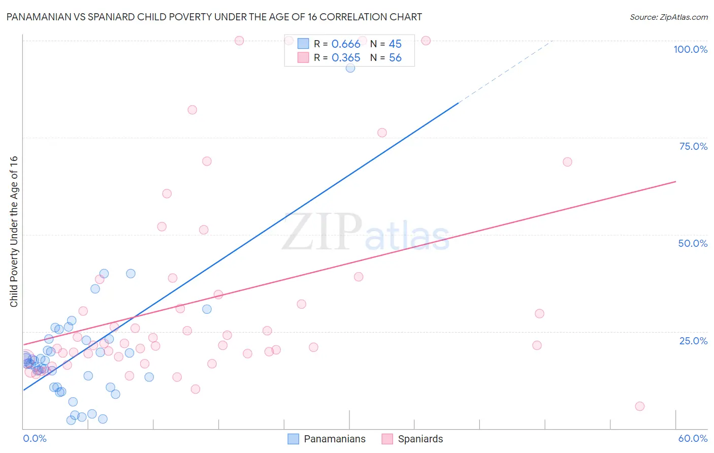 Panamanian vs Spaniard Child Poverty Under the Age of 16