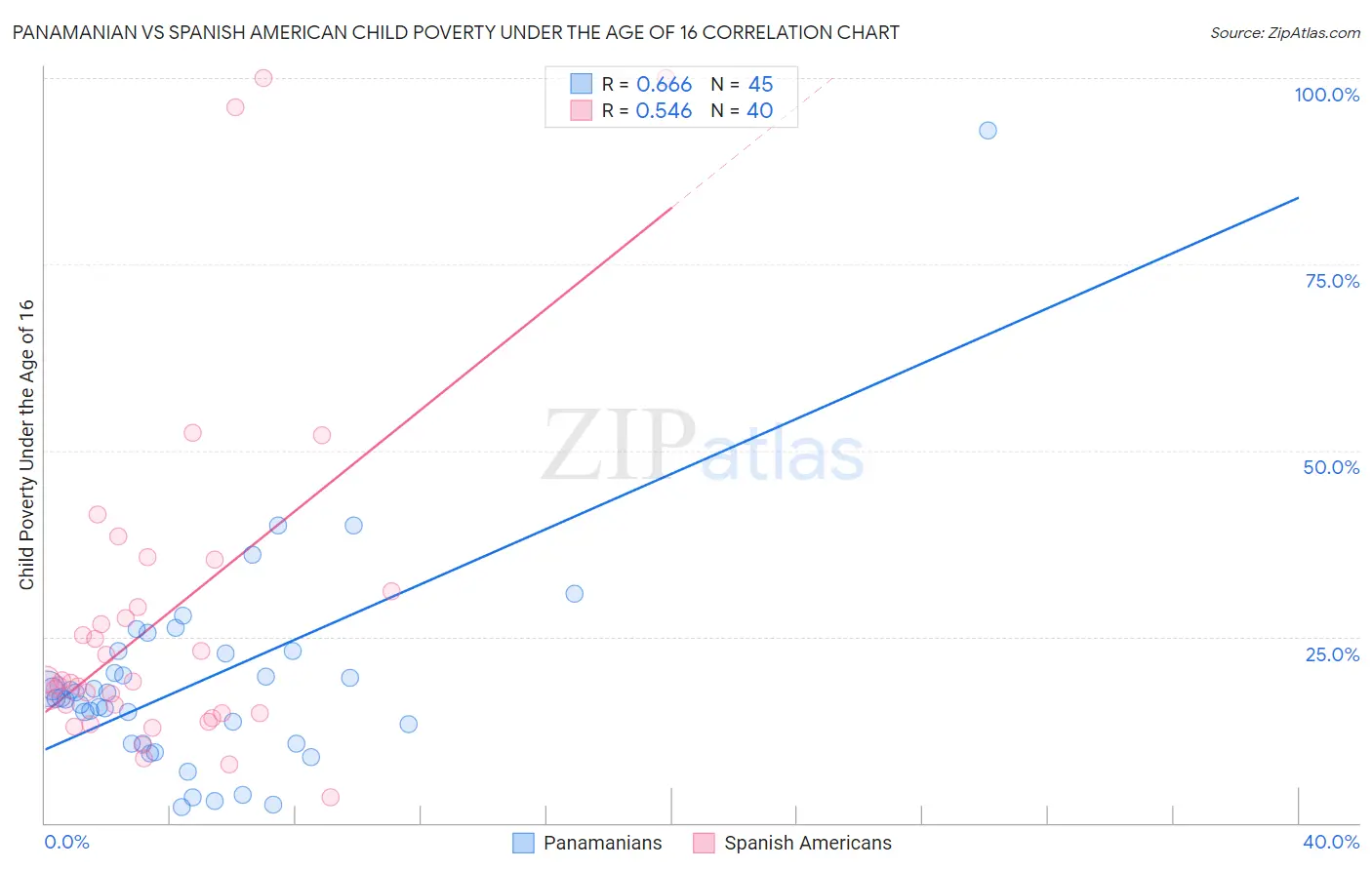 Panamanian vs Spanish American Child Poverty Under the Age of 16