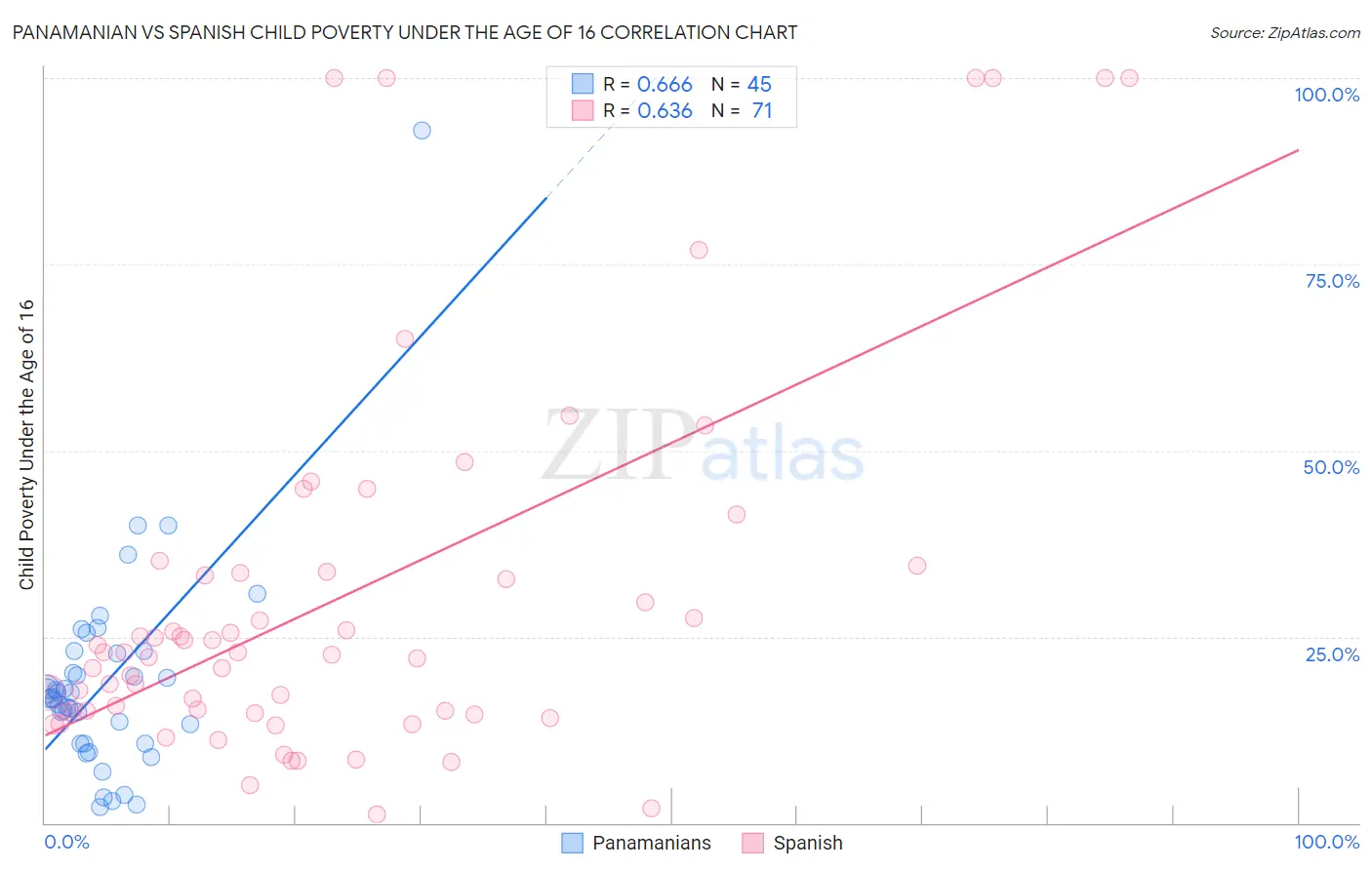 Panamanian vs Spanish Child Poverty Under the Age of 16