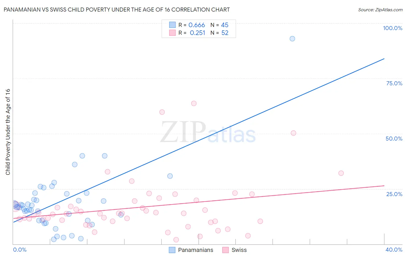 Panamanian vs Swiss Child Poverty Under the Age of 16