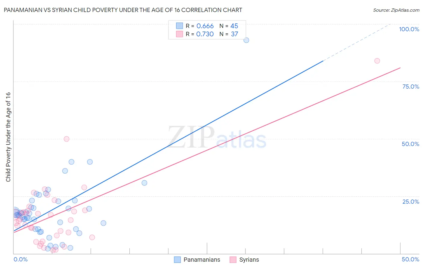 Panamanian vs Syrian Child Poverty Under the Age of 16