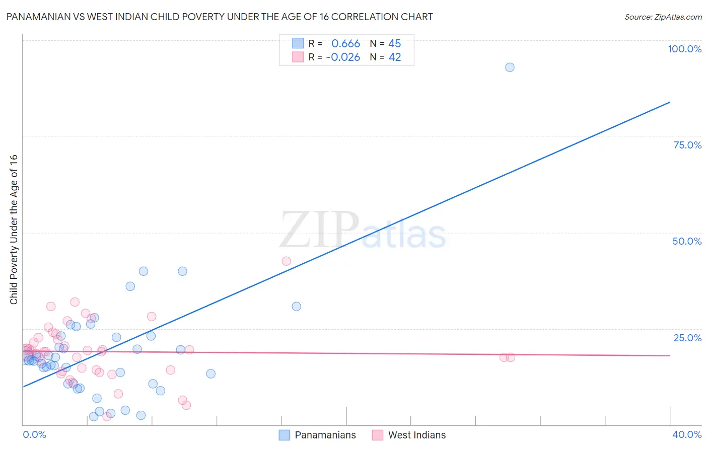 Panamanian vs West Indian Child Poverty Under the Age of 16