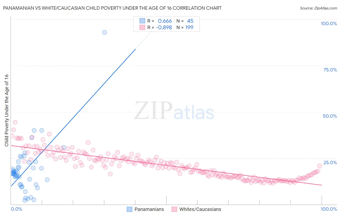 Panamanian vs White/Caucasian Child Poverty Under the Age of 16