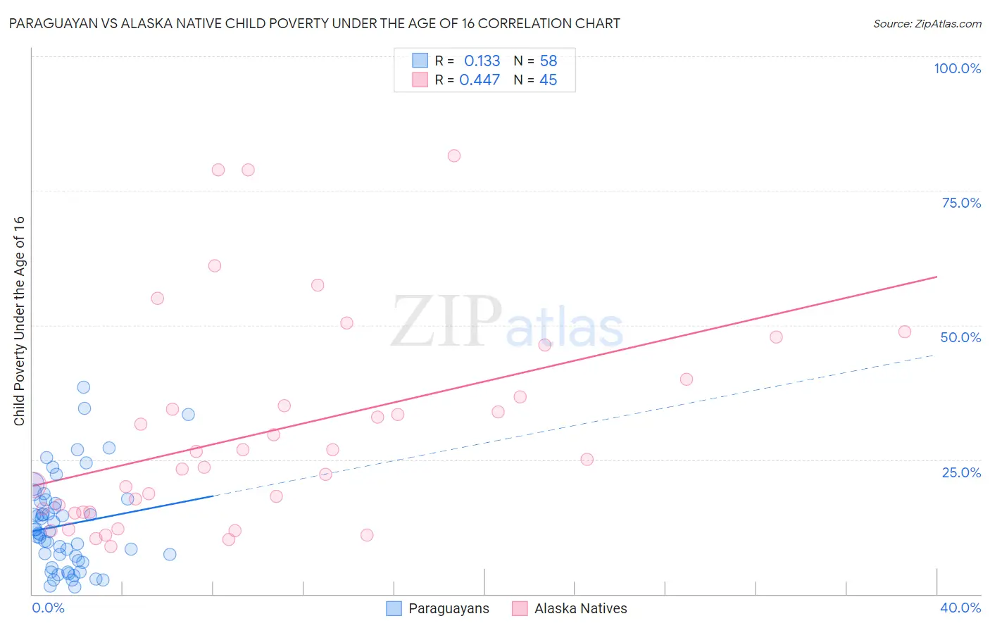 Paraguayan vs Alaska Native Child Poverty Under the Age of 16