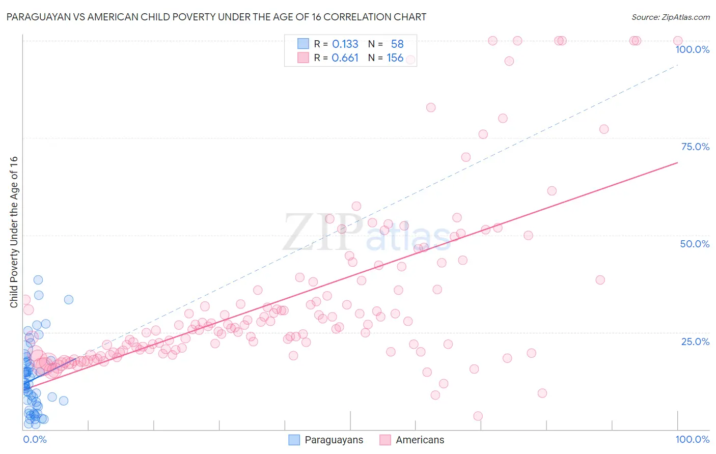 Paraguayan vs American Child Poverty Under the Age of 16