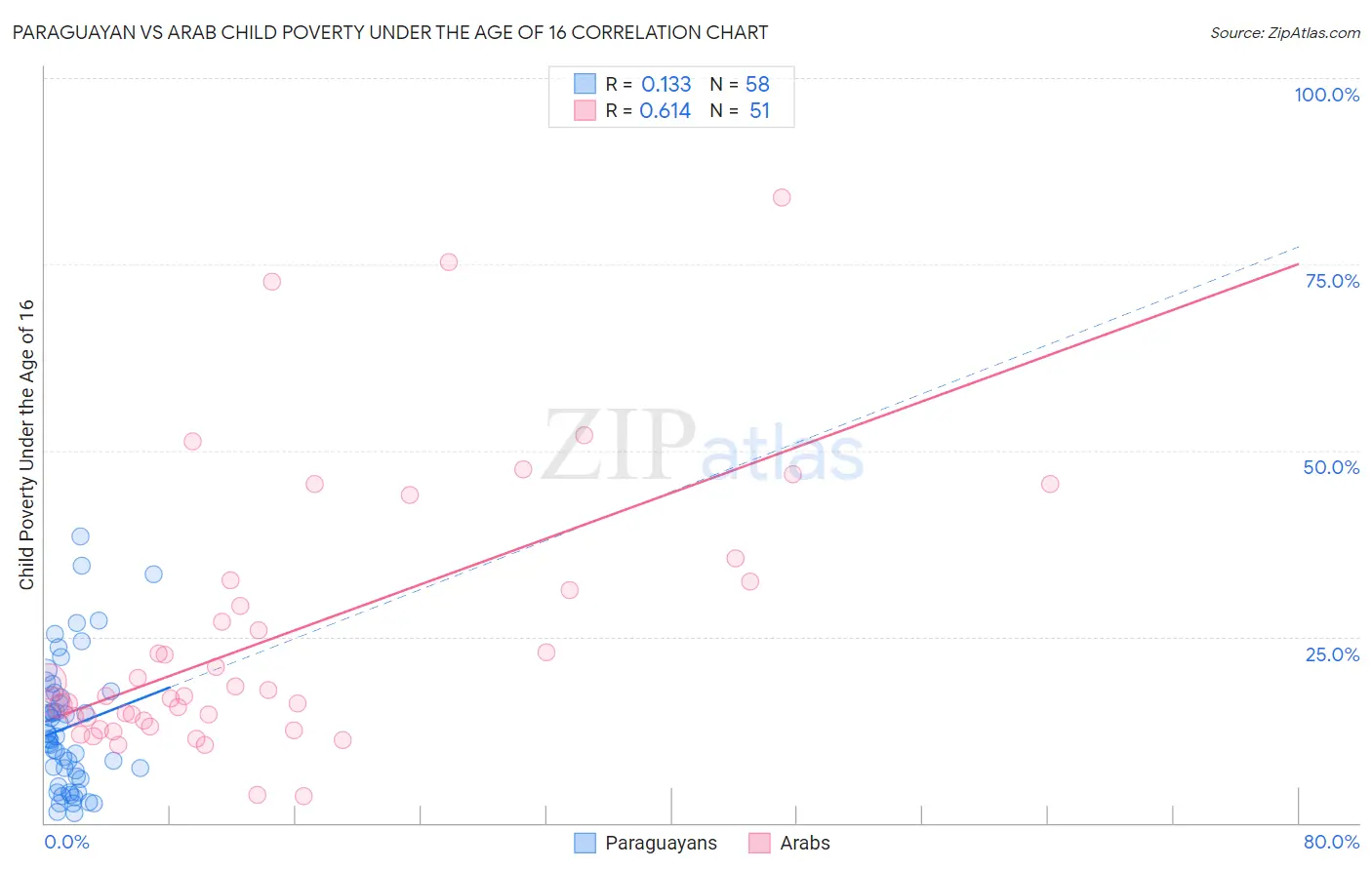 Paraguayan vs Arab Child Poverty Under the Age of 16