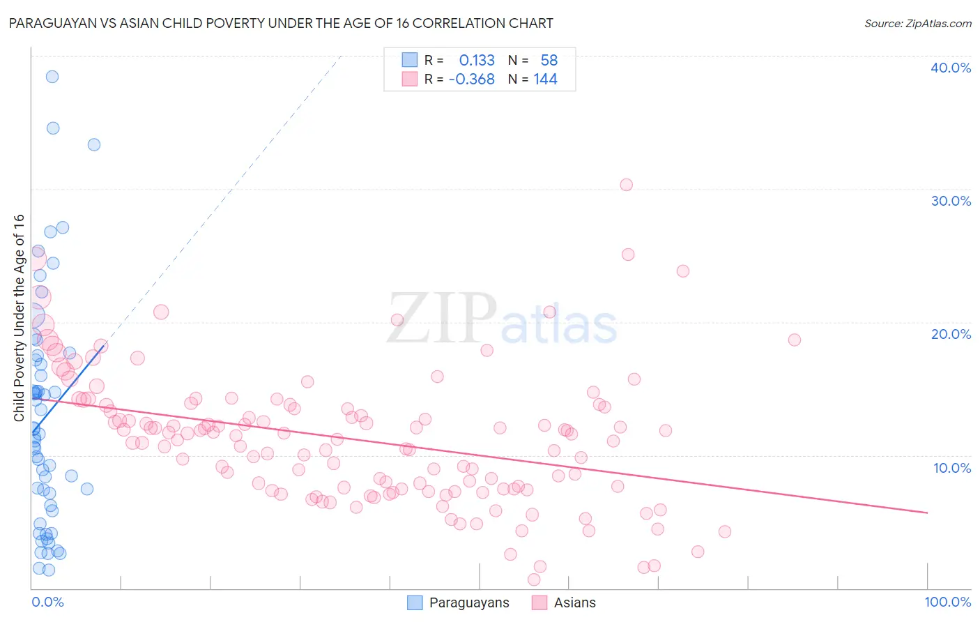 Paraguayan vs Asian Child Poverty Under the Age of 16