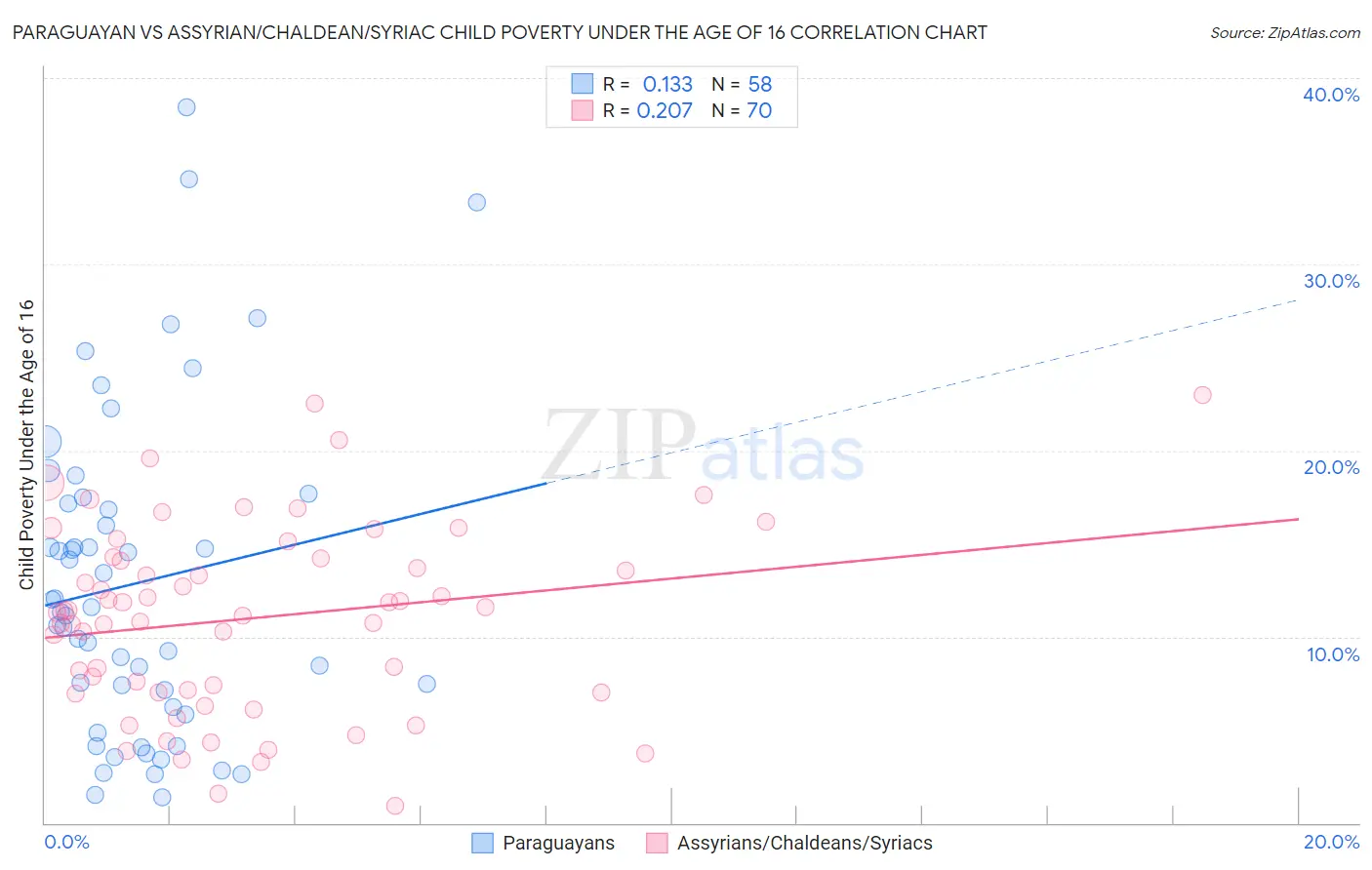 Paraguayan vs Assyrian/Chaldean/Syriac Child Poverty Under the Age of 16