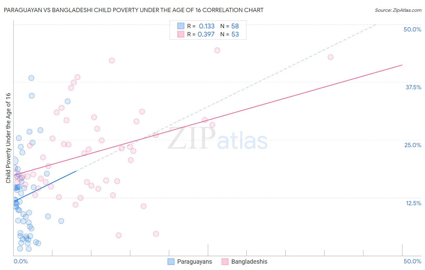 Paraguayan vs Bangladeshi Child Poverty Under the Age of 16