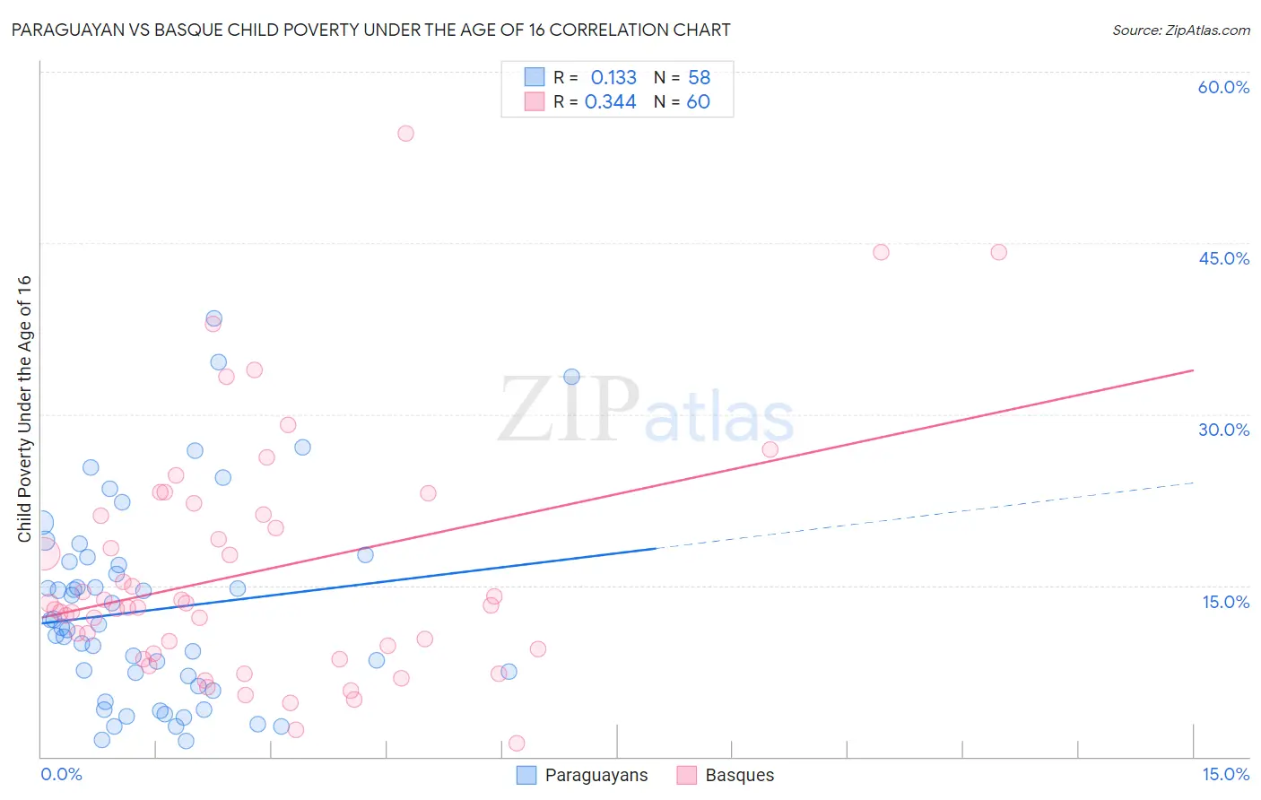 Paraguayan vs Basque Child Poverty Under the Age of 16