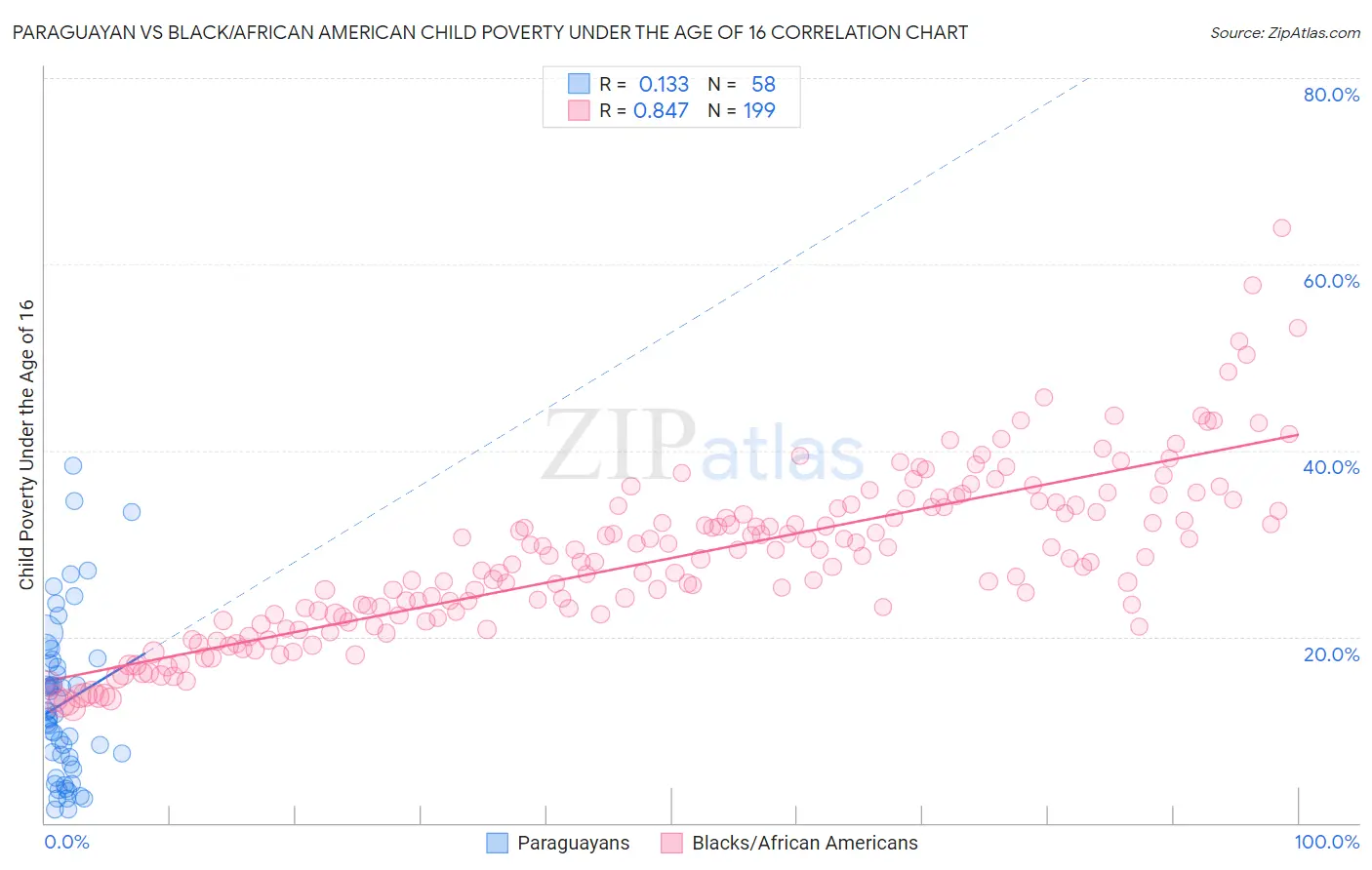 Paraguayan vs Black/African American Child Poverty Under the Age of 16
