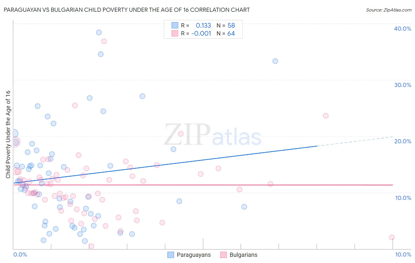 Paraguayan vs Bulgarian Child Poverty Under the Age of 16