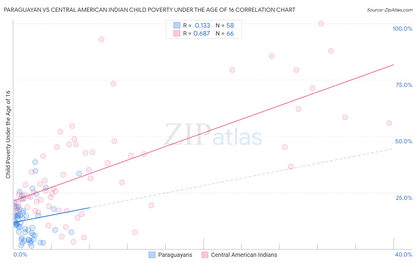 Paraguayan vs Central American Indian Child Poverty Under the Age of 16