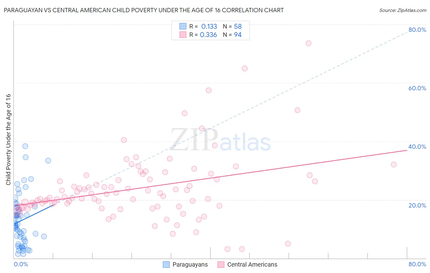 Paraguayan vs Central American Child Poverty Under the Age of 16