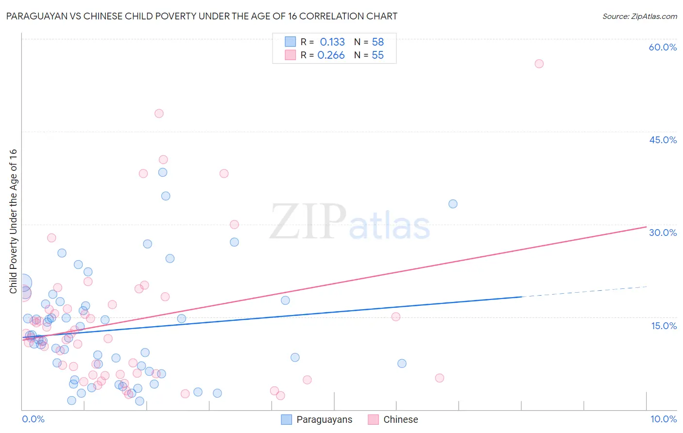 Paraguayan vs Chinese Child Poverty Under the Age of 16