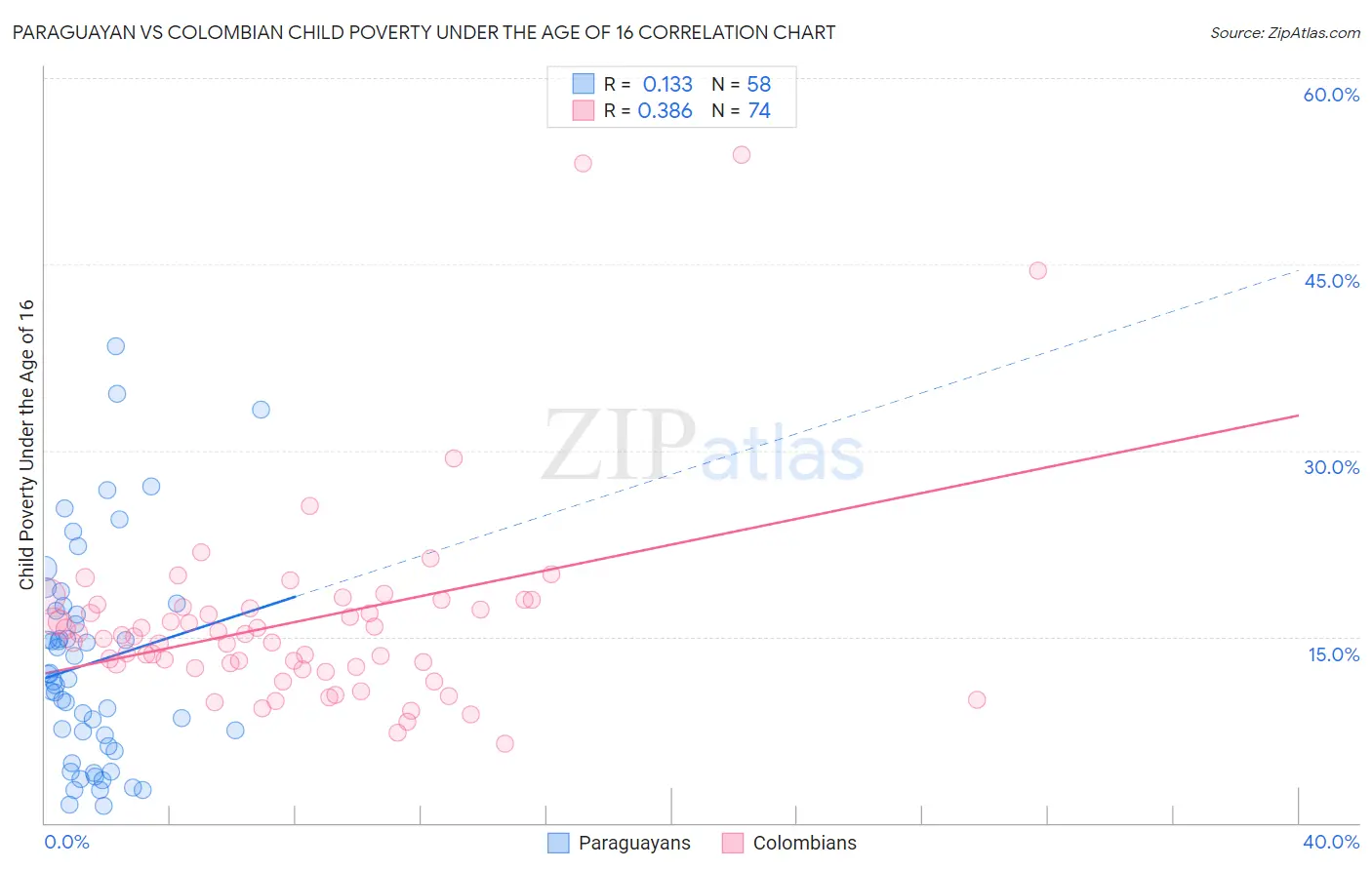 Paraguayan vs Colombian Child Poverty Under the Age of 16