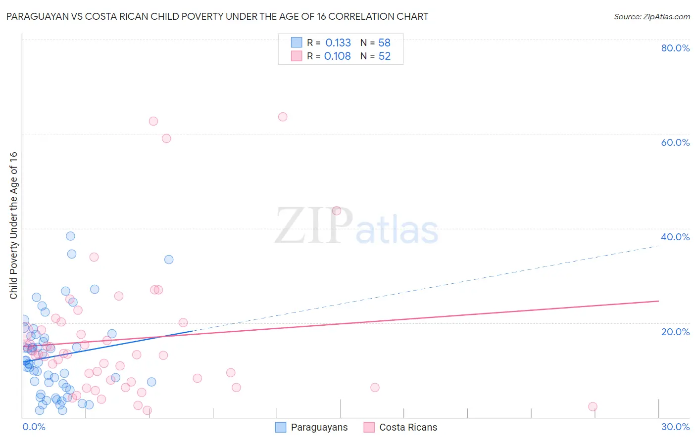 Paraguayan vs Costa Rican Child Poverty Under the Age of 16