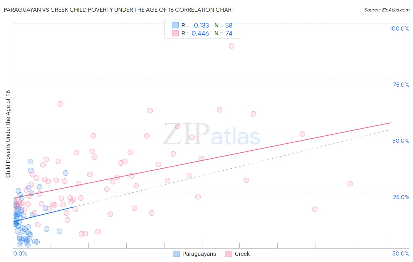 Paraguayan vs Creek Child Poverty Under the Age of 16