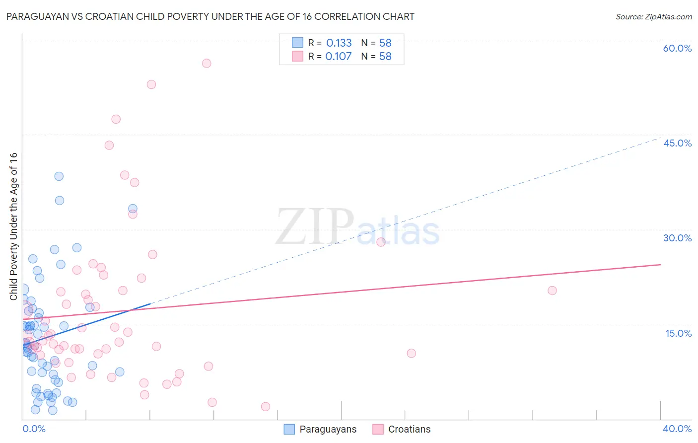 Paraguayan vs Croatian Child Poverty Under the Age of 16