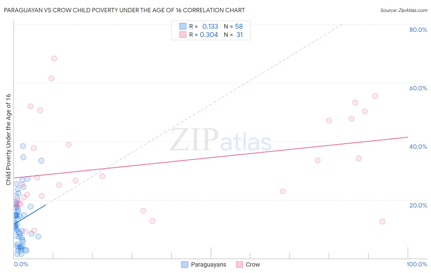 Paraguayan vs Crow Child Poverty Under the Age of 16