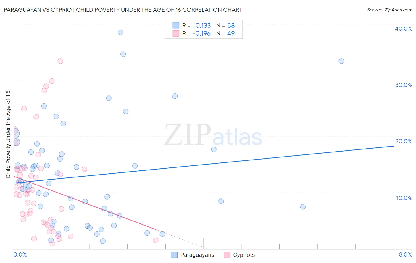 Paraguayan vs Cypriot Child Poverty Under the Age of 16