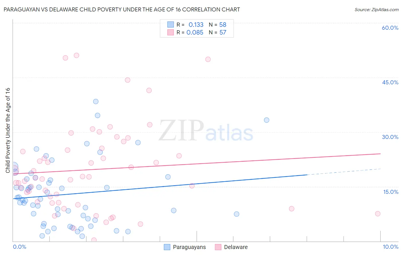 Paraguayan vs Delaware Child Poverty Under the Age of 16