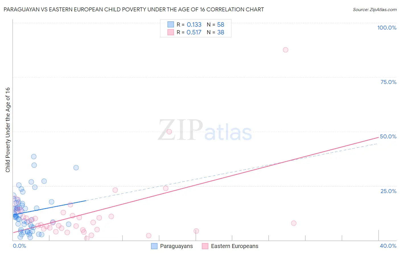 Paraguayan vs Eastern European Child Poverty Under the Age of 16