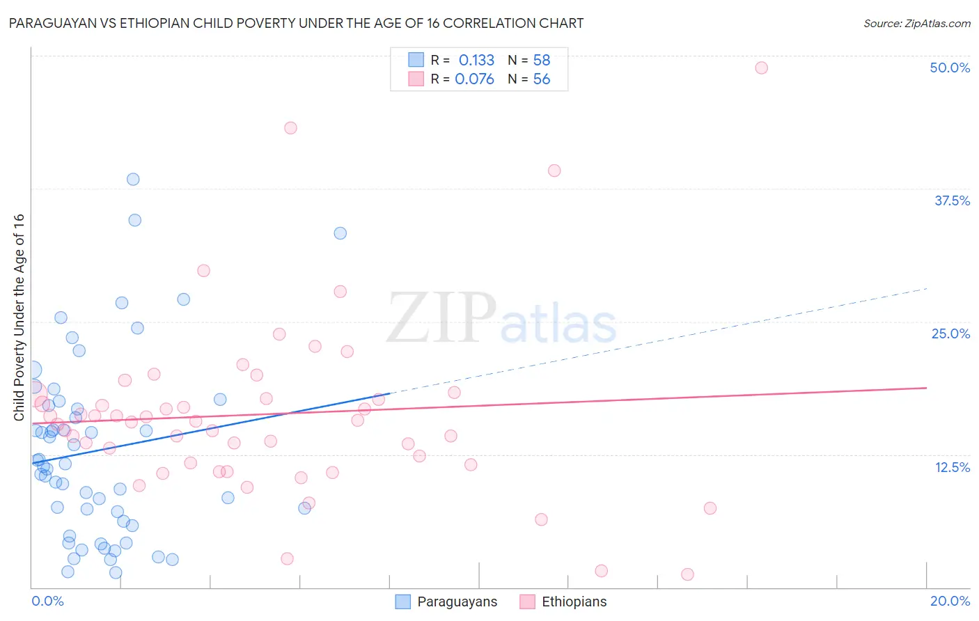 Paraguayan vs Ethiopian Child Poverty Under the Age of 16
